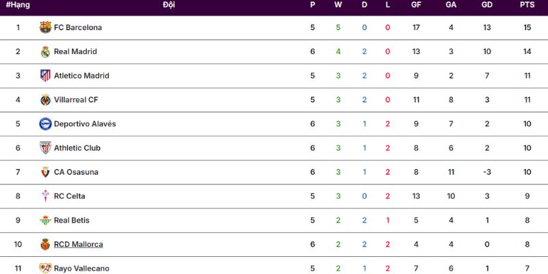 Barcelona hiện đang giành ngôi đầu bảng La Liga