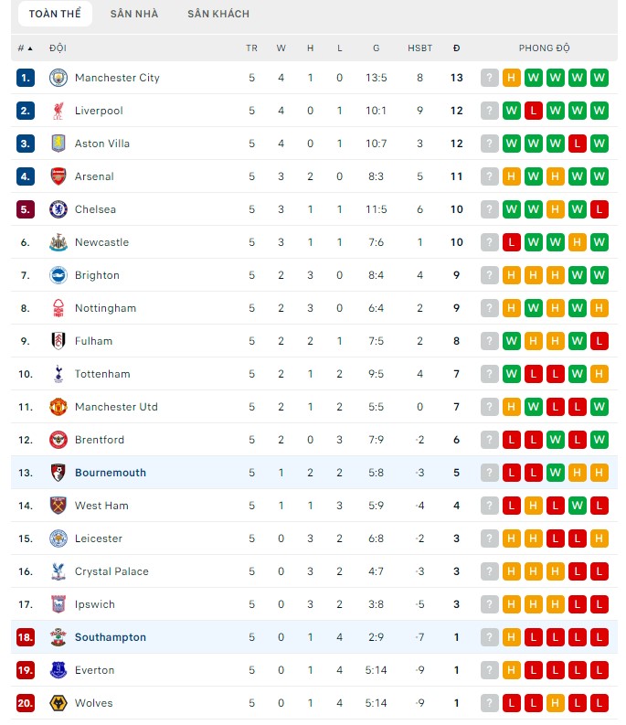 Nhận định Bournemouth vs Southampton về bảng xếp hạng hiện tại