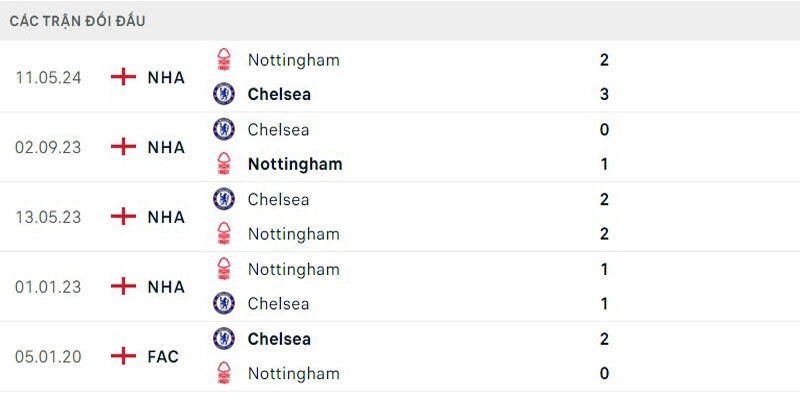 Đối đầu giữa Chelsea - Nottingham 5 trận gần đây