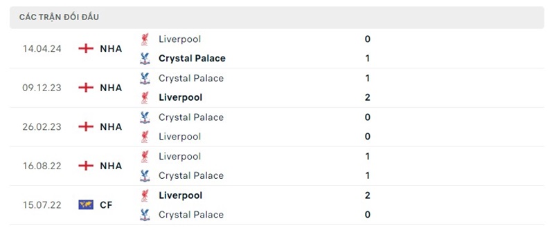 Lịch sử chạm trán Crystal Palace vs Liverpool