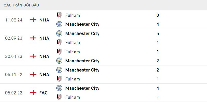 Thống kê chạm trán 5 cuộc so tài gần đây của Man City - Fulham